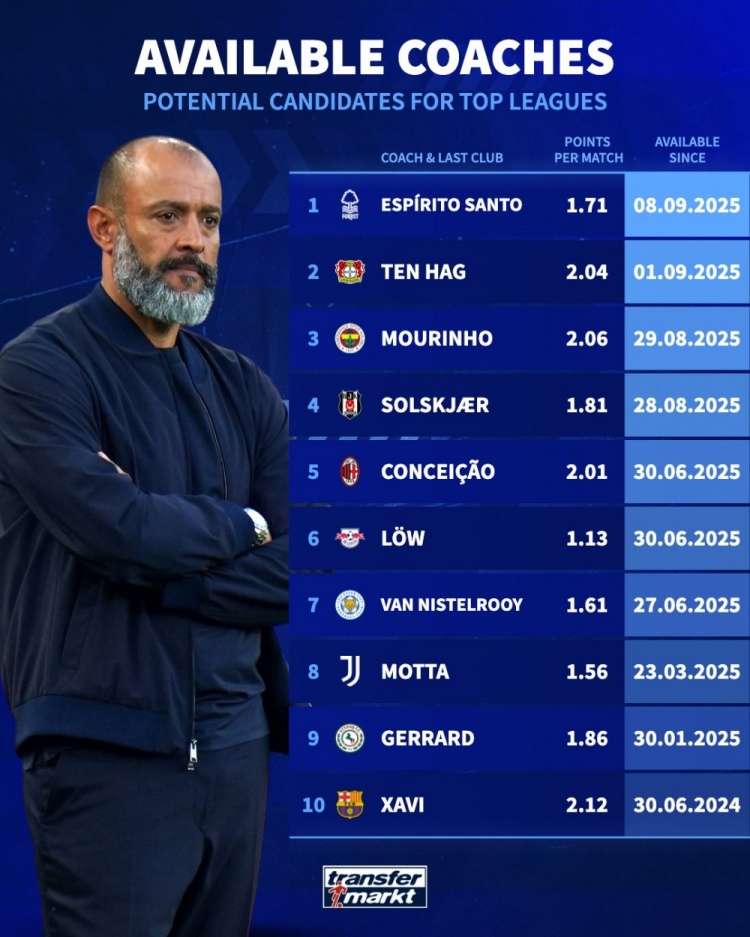 开云下载-德转发布当前自由身主帅名单：穆里尼奥、滕哈赫、莫塔、哈维与努诺入选